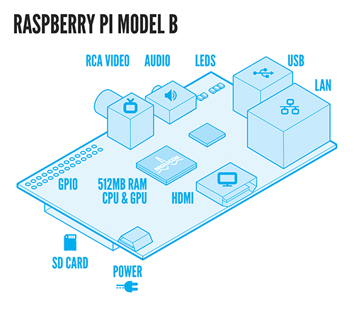 First Look: Raspberry Pi